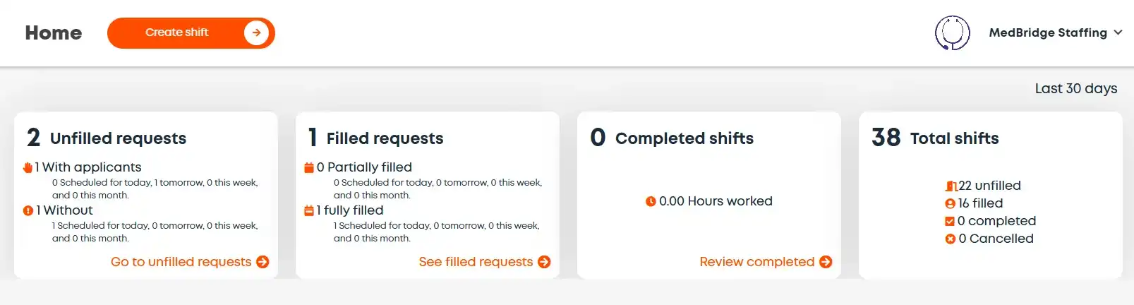 KPI summary — 9 unfilled requests, 6 filled, 0 completed, 27 total shifts